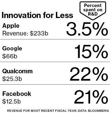 R&D Apple