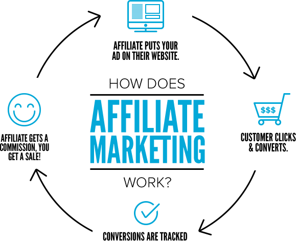 6 Reasons Why You Should Be Using an Affiliate Marketing Program