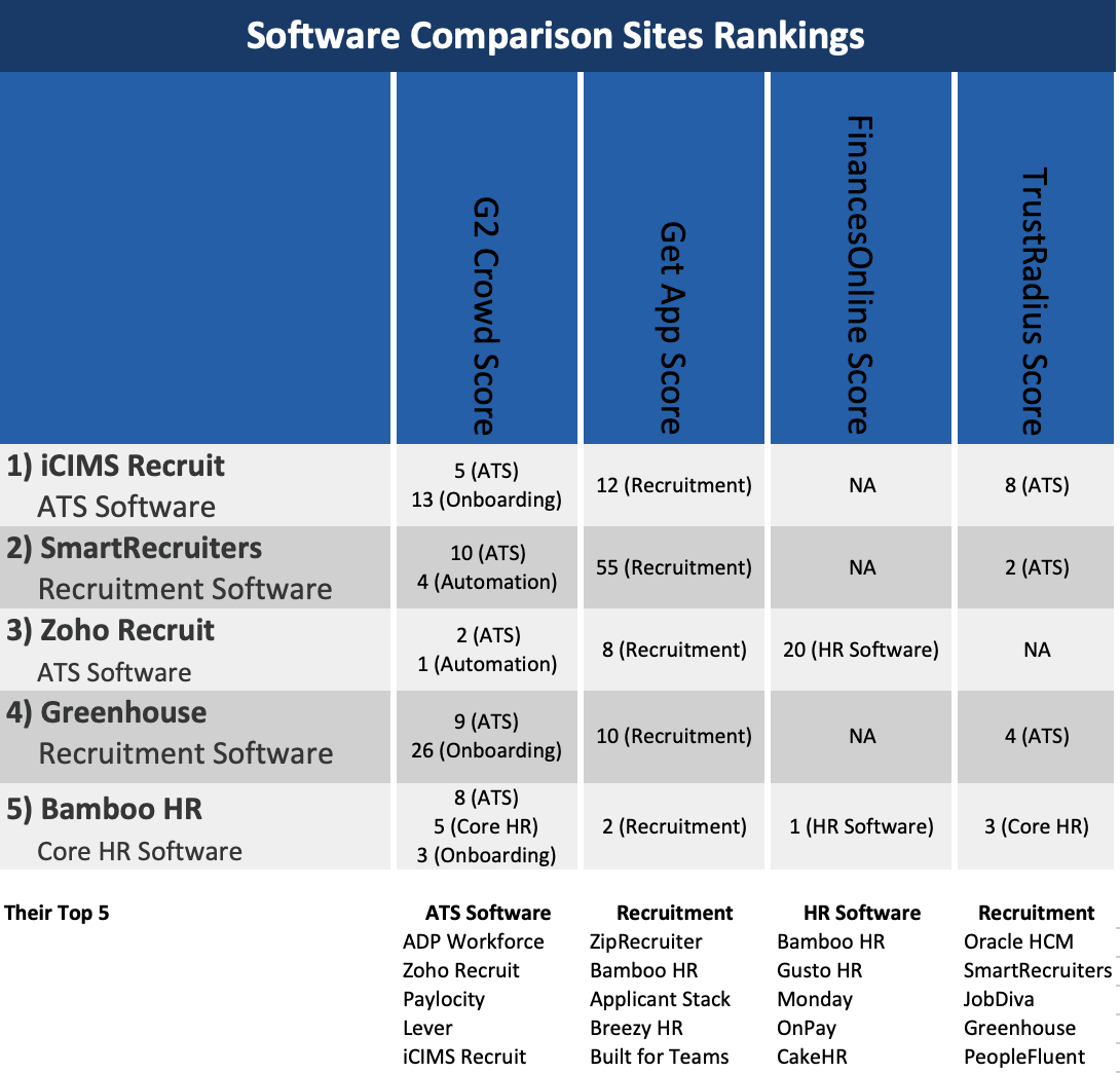 Top 20 of Best Recruitment Software Recommended Most Times by HR Pros